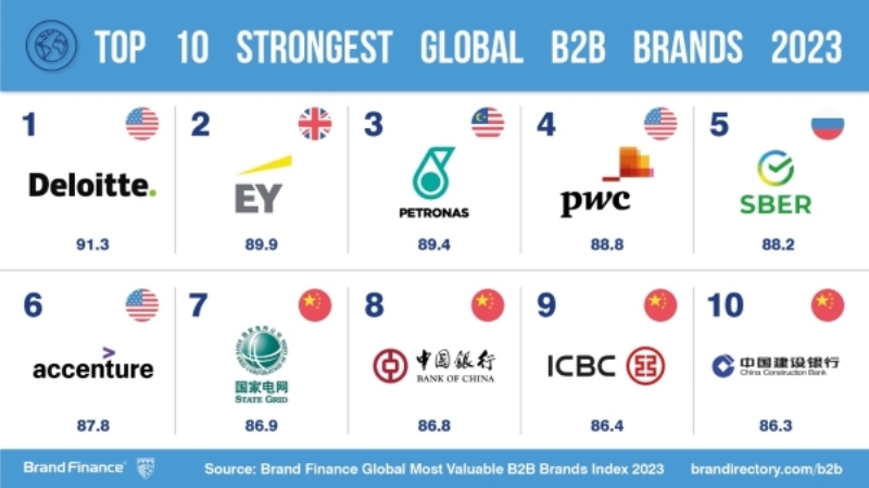 B2b-brands - Brand Education