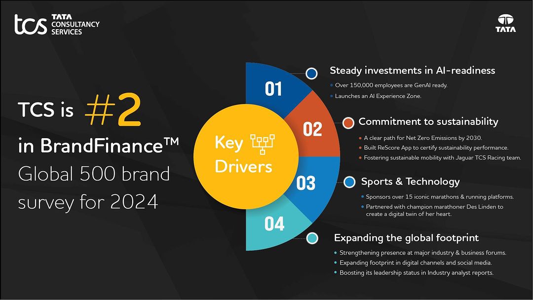 Tcs Secures Second Position In Global It Brand Rankings